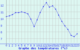 Courbe de tempratures pour Trappes (78)