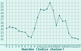 Courbe de l'humidex pour Brigueuil (16)