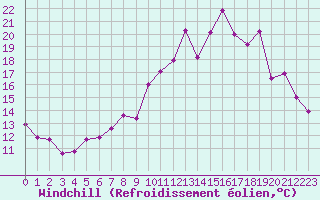 Courbe du refroidissement olien pour Estres-la-Campagne (14)
