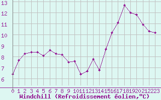 Courbe du refroidissement olien pour Remich (Lu)