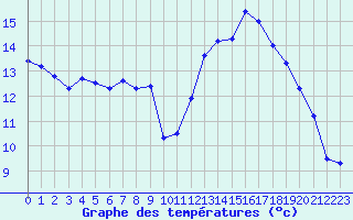 Courbe de tempratures pour Bziers Cap d