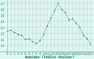 Courbe de l'humidex pour Biache-Saint-Vaast (62)