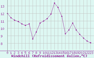 Courbe du refroidissement olien pour Sallanches (74)