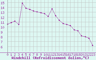 Courbe du refroidissement olien pour Narbonne-Ouest (11)
