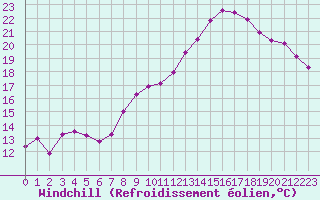 Courbe du refroidissement olien pour Valleroy (54)