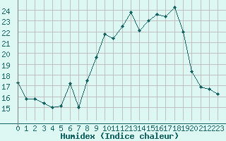 Courbe de l'humidex pour Lans-en-Vercors - Les Allires (38)