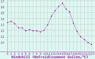 Courbe du refroidissement olien pour Saint-Cyprien (66)