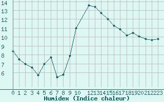 Courbe de l'humidex pour Toulon (83)