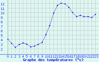 Courbe de tempratures pour Als (30)