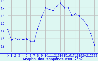 Courbe de tempratures pour Roissy (95)