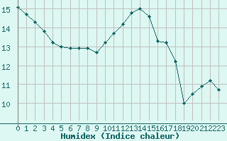 Courbe de l'humidex pour Chteauroux (36)