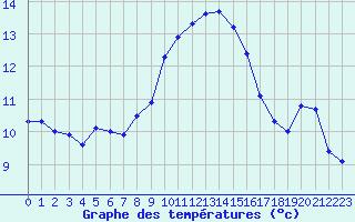 Courbe de tempratures pour Cap Pertusato (2A)