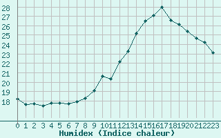 Courbe de l'humidex pour Petiville (76)