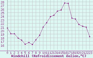 Courbe du refroidissement olien pour Crest (26)