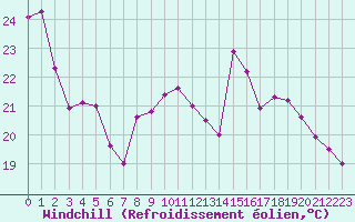 Courbe du refroidissement olien pour Marignane (13)