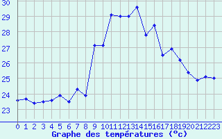 Courbe de tempratures pour Cap Pertusato (2A)