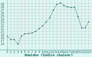 Courbe de l'humidex pour Vichy (03)