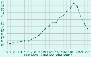 Courbe de l'humidex pour Poitiers (86)