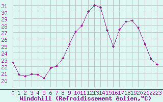 Courbe du refroidissement olien pour Niort (79)