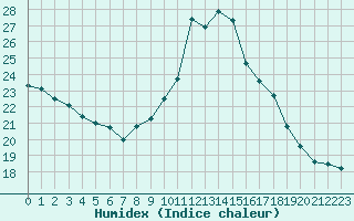 Courbe de l'humidex pour Cap Bar (66)