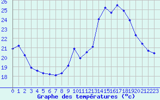 Courbe de tempratures pour Douzens (11)