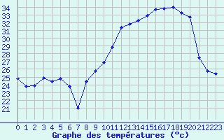 Courbe de tempratures pour Plussin (42)