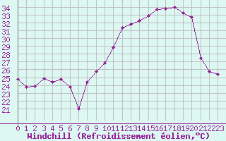 Courbe du refroidissement olien pour Plussin (42)