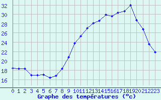 Courbe de tempratures pour Thomery (77)