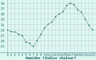 Courbe de l'humidex pour Ontinyent (Esp)