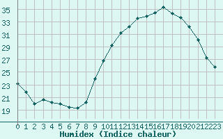 Courbe de l'humidex pour Sainte-Ouenne (79)