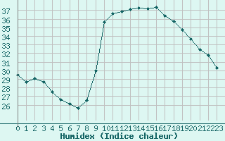 Courbe de l'humidex pour Bastia (2B)