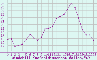 Courbe du refroidissement olien pour Tarbes (65)