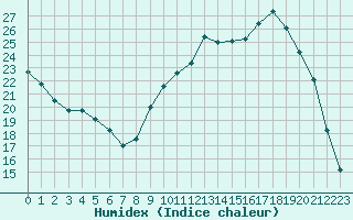 Courbe de l'humidex pour Saclas (91)