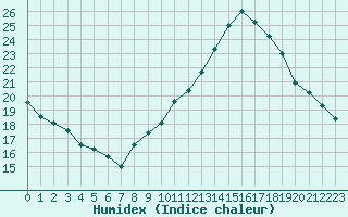 Courbe de l'humidex pour L'Huisserie (53)