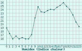 Courbe de l'humidex pour Biscarrosse (40)