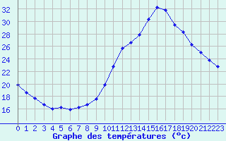 Courbe de tempratures pour Sandillon (45)