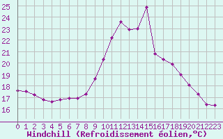 Courbe du refroidissement olien pour Bourg-en-Bresse (01)