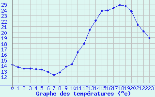 Courbe de tempratures pour Castellbell i el Vilar (Esp)