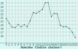 Courbe de l'humidex pour Saint-Quentin (02)