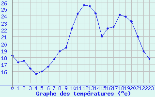Courbe de tempratures pour Albert-Bray (80)