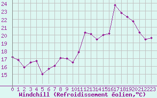 Courbe du refroidissement olien pour Brignogan (29)