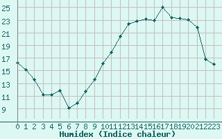 Courbe de l'humidex pour Troyes (10)