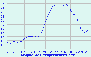 Courbe de tempratures pour Cap Ferret (33)