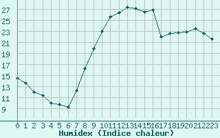 Courbe de l'humidex pour Nevers (58)