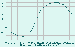 Courbe de l'humidex pour Sainte-Genevive-des-Bois (91)