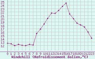 Courbe du refroidissement olien pour Saint-Brieuc (22)