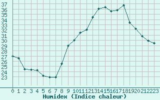 Courbe de l'humidex pour Aix-en-Provence (13)