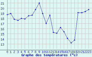 Courbe de tempratures pour Solenzara - Base arienne (2B)