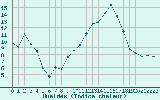 Courbe de l'humidex pour Perpignan (66)