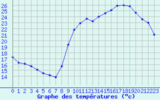 Courbe de tempratures pour Saint-Dizier (52)